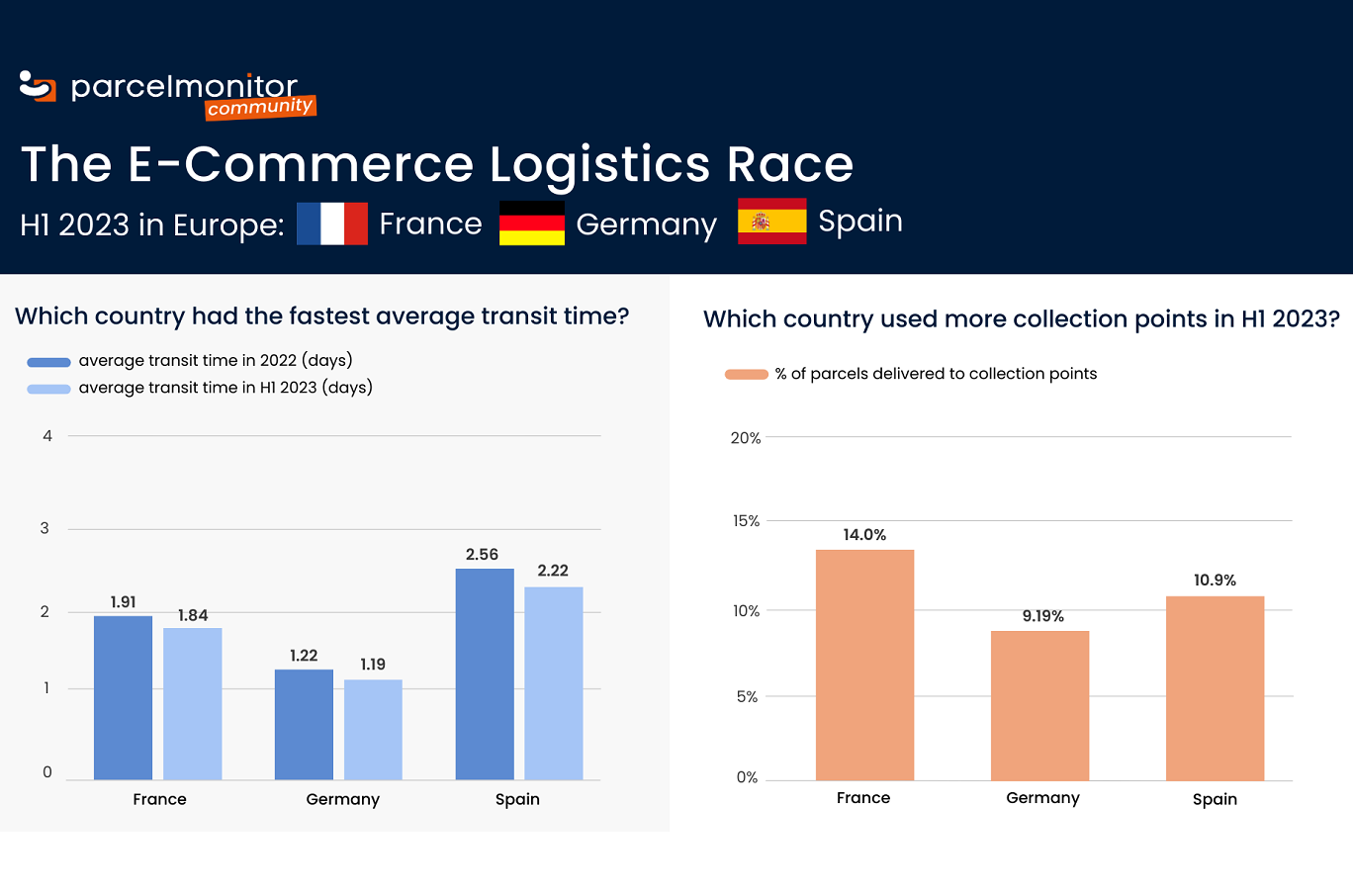 Parcel Monitor: Ο αγώνας των e-commerce logistics στην Ευρώπη το 2023 